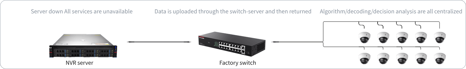 Traditional centralized vision architecture with NVR server and factory switch