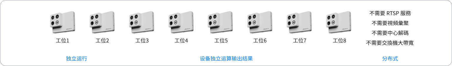 Xeroptix 分散式工位視覺設備方案