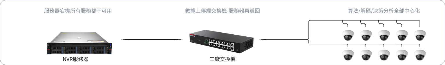 傳統 NVR 伺服器和工廠交換器集中式視覺方案