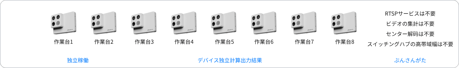 Xeroptix 分散型工位ビジョンデバイスアーキテクチャ