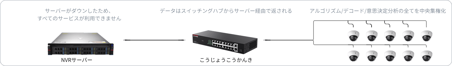 NVRサーバーと工場スイッチによる従来型集中型ビジョンアーキテクチャ